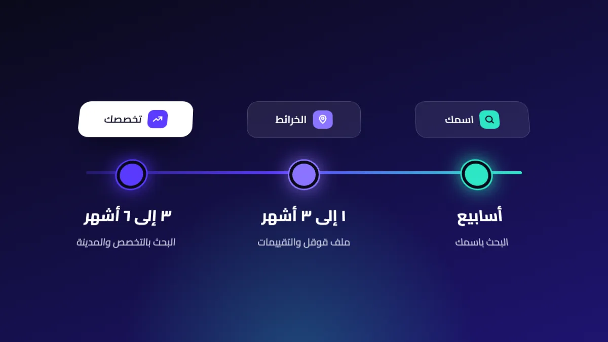 خط زمني بثلاث مراحل لظهور الطبيب في قوقل: الاسم ثم الخرائط ثم البحث بالتخصص